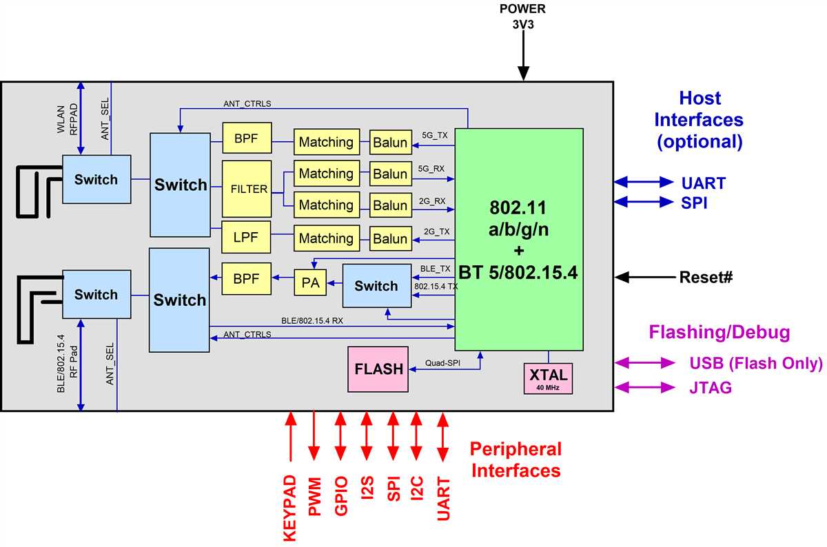 Understanding Arduino Block Diagram To Create Your Own Projects