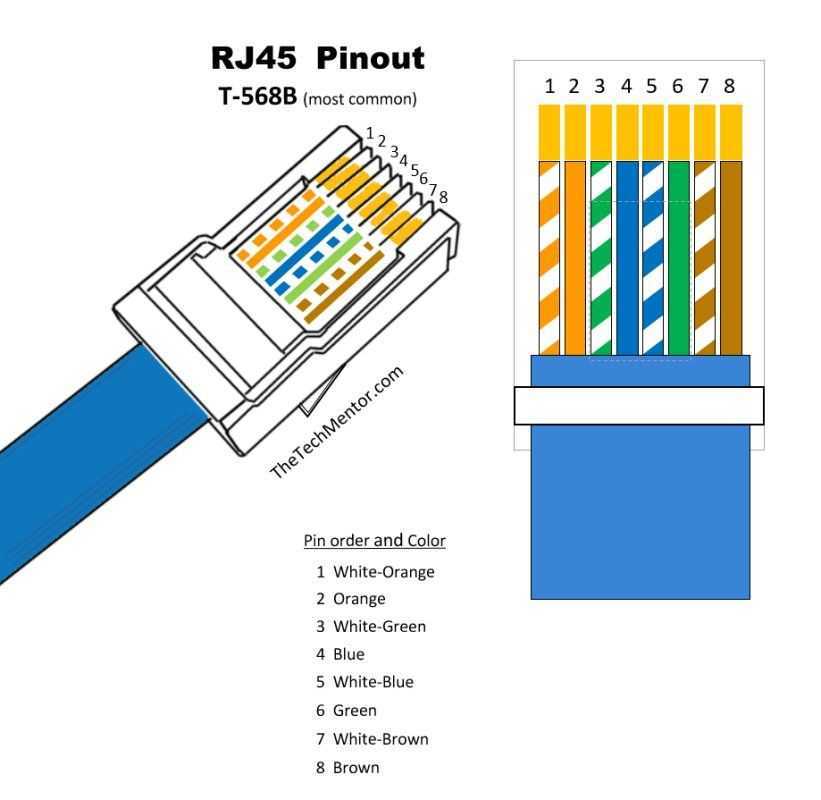 Demystifying Ethernet Cable Wiring A Or B Which One Is Right For You