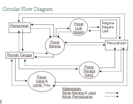 Understanding The Basic Circular Flow Diagram Key Concepts And