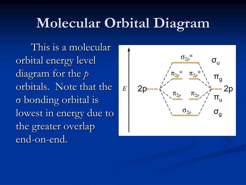 Understanding Carbon Molecular Orbital Diagrams A Guide For Beginners