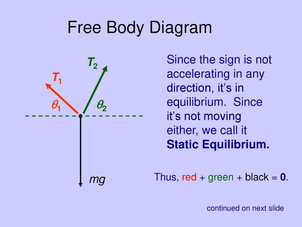 Mastering Free Body Diagrams For Static Equilibrium Everything You