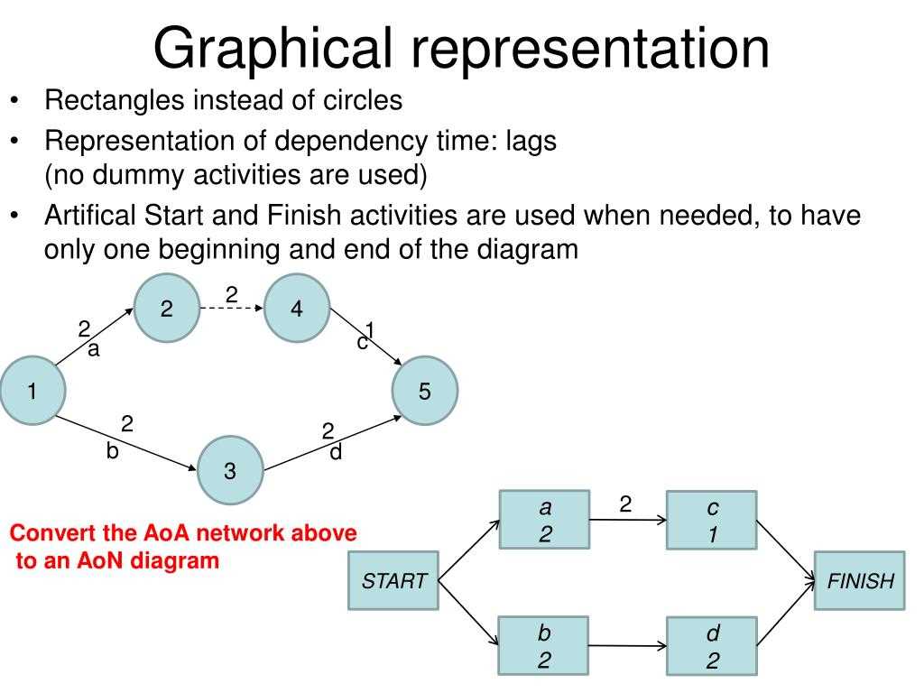 A Comprehensive Guide To Understanding Aon And Aoa Diagrams In Project