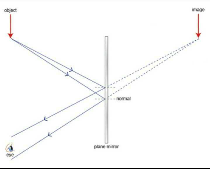 Understanding Ray Diagrams For Plane Mirrors A Comprehensive Guide